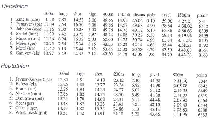 Heptathlon Scoring Chart