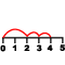 Jump over the number line.