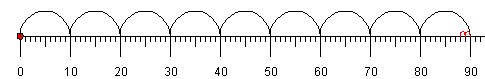 number line