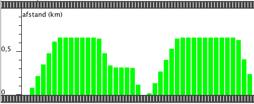 snelheidsgrafiek