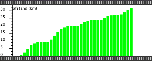 snelheidsgrafiek