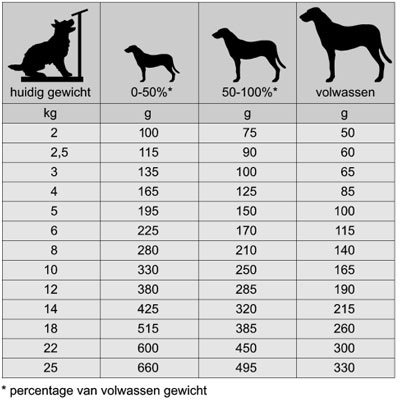 hoeveel eet een hond hoeveel eet een hond