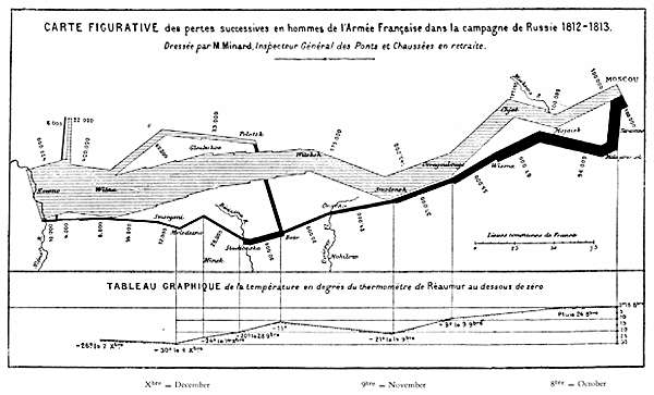 Minards kaart over Napoleons tocht naar Moskou